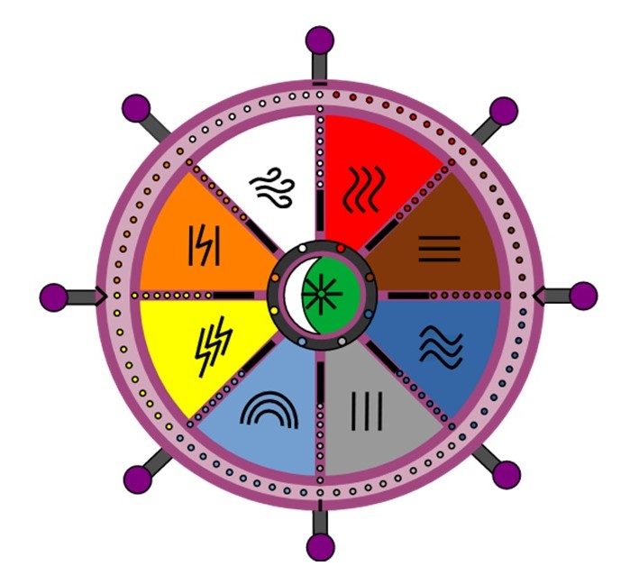 La roue de l'observateur